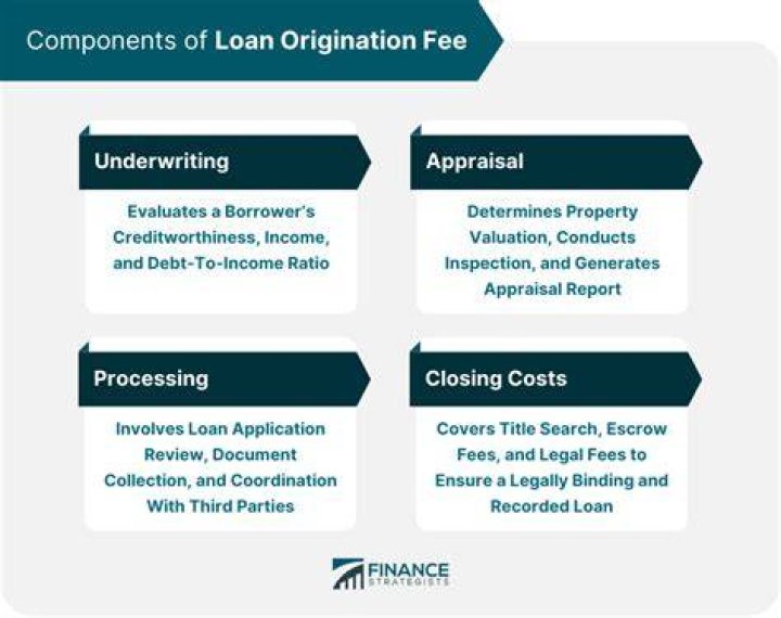 Are origination fees part of closing costs?
