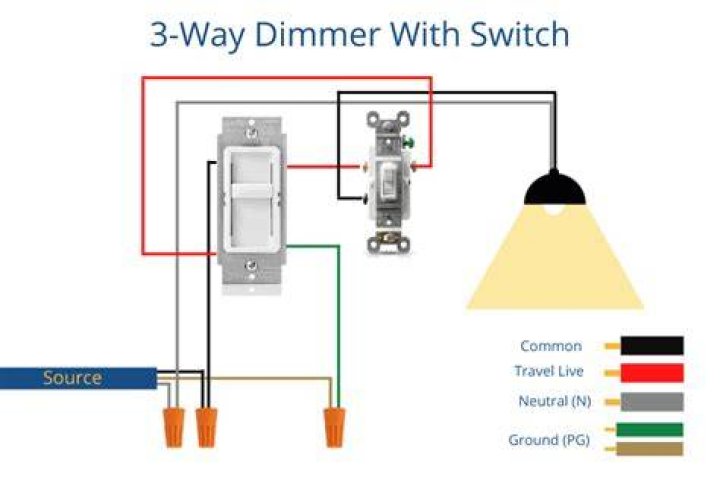 Do dimmer switches require special wiring?