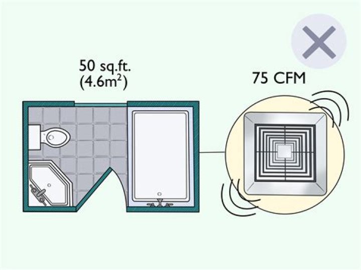Does a bathroom fan need its own circuit?