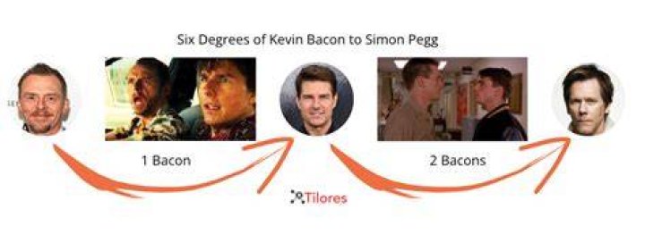 Does anyone have a Bacon number of 6?
