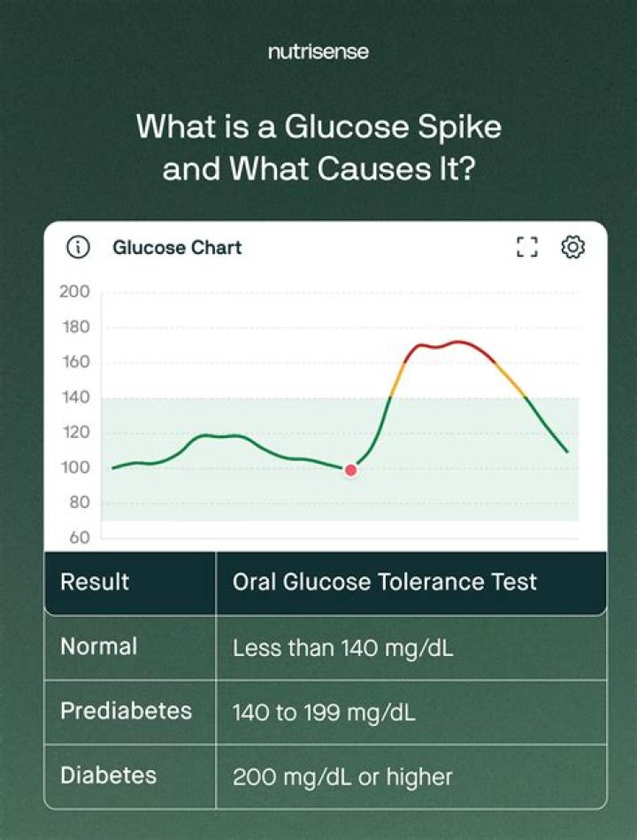 Does blood sugar spike after eating?
