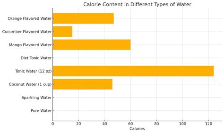 Does boiled water have calories?