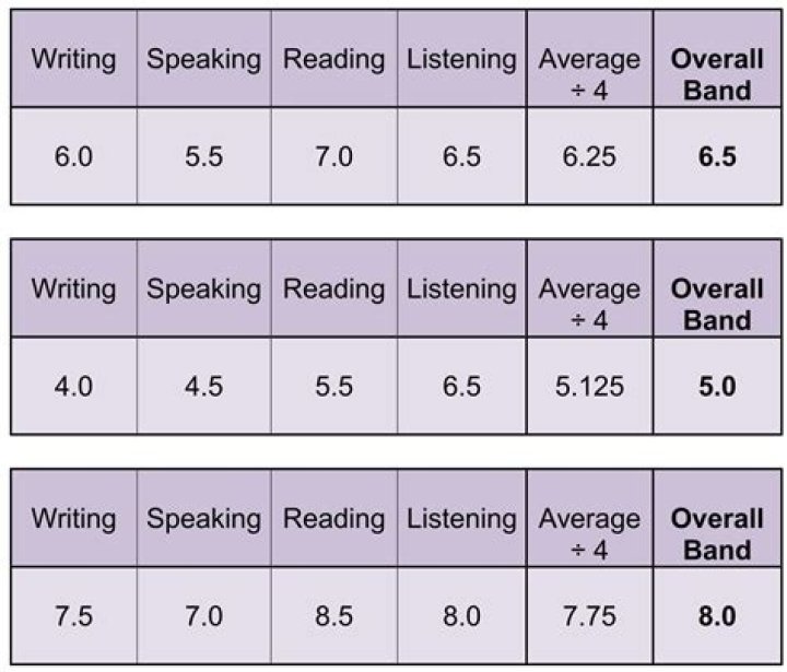 How can I get 7 band in each module of ielts?