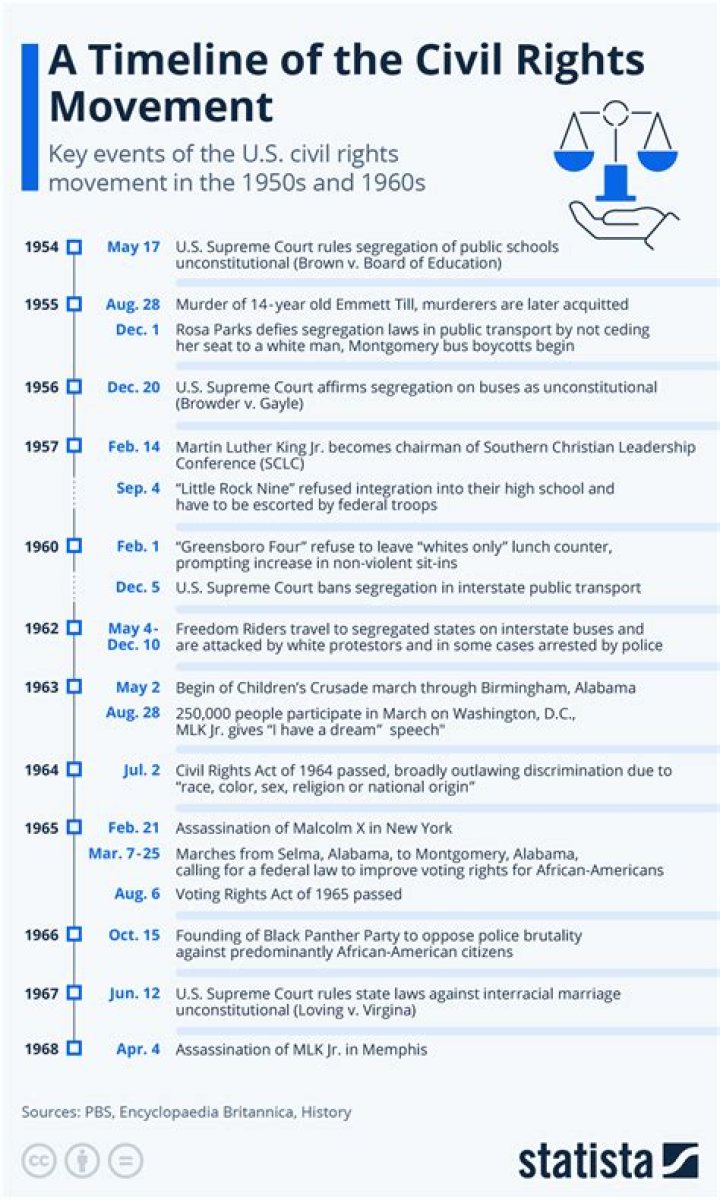 How did the civil rights movement affect minorities?