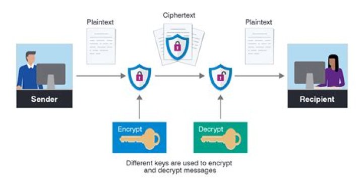 How do I decrypt an access password?
