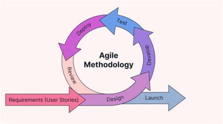 How do I make an agile project?