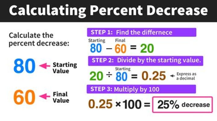 How do I take a percentage off?