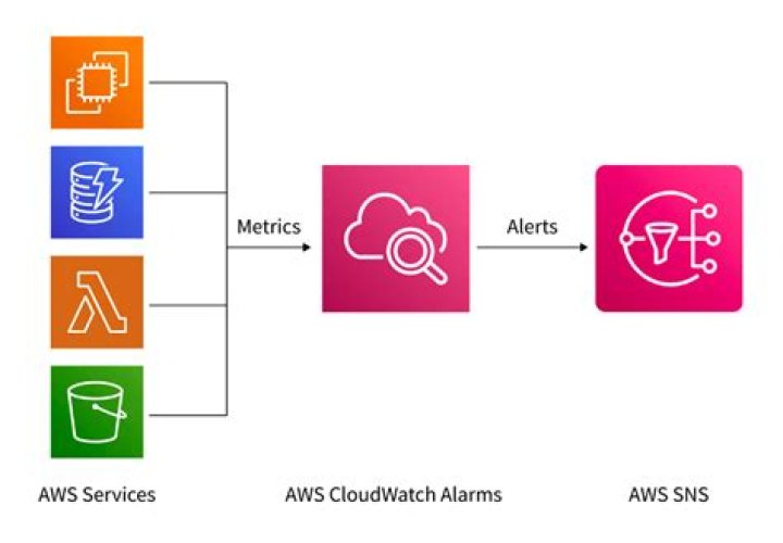 How do I watch CloudWatch logs on my Galaxy s3?