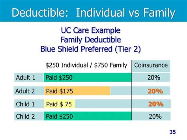 How do individual and family deductibles work?