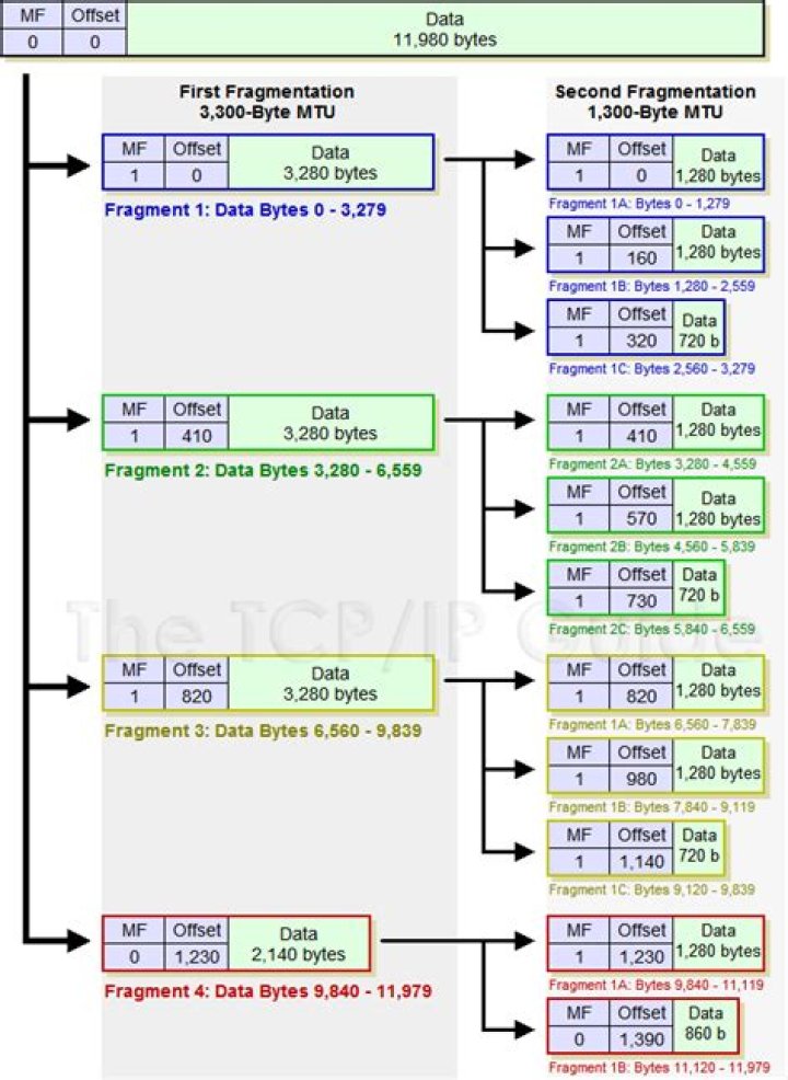 How do you do fragmentation?
