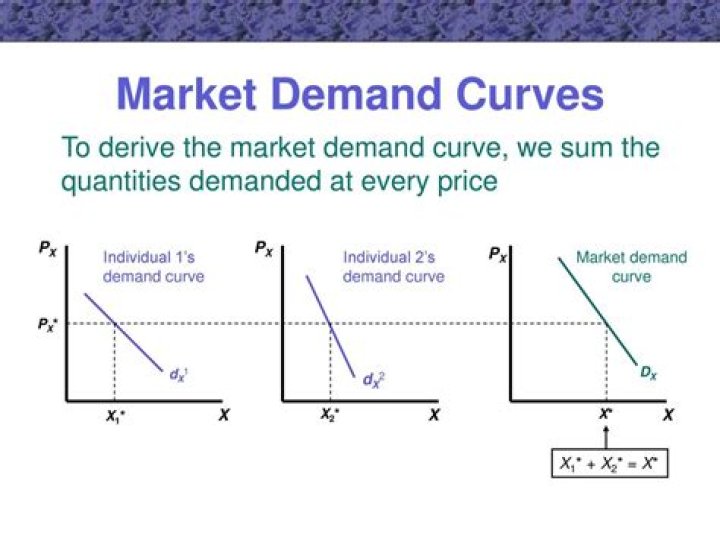 How do you find market demand?