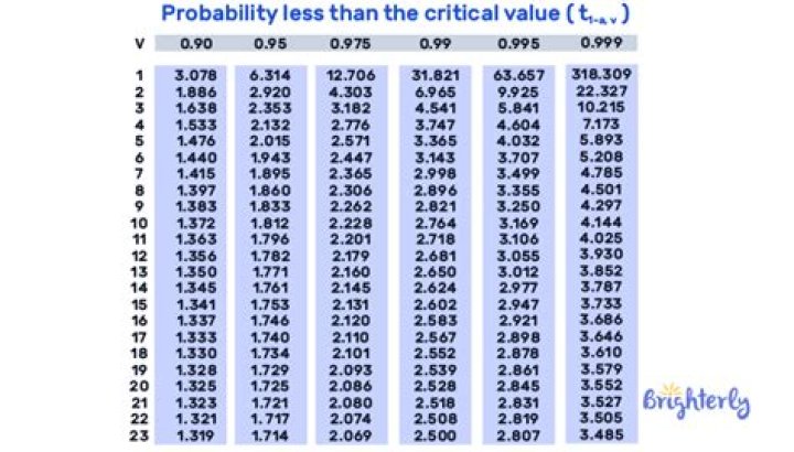How do you find the critical value of T?