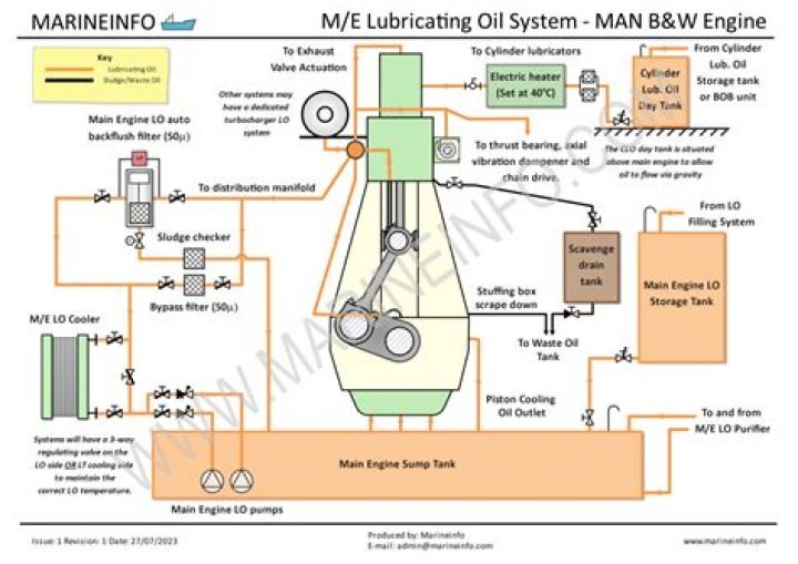How do you lubricate a cylinder wall?