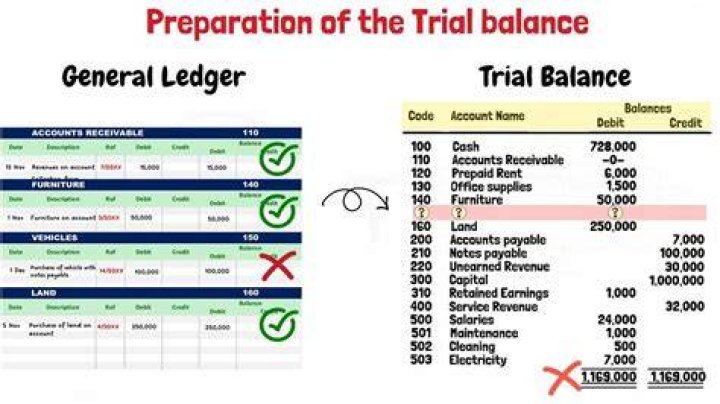 How do you prepare a ledger from a trial balance?
