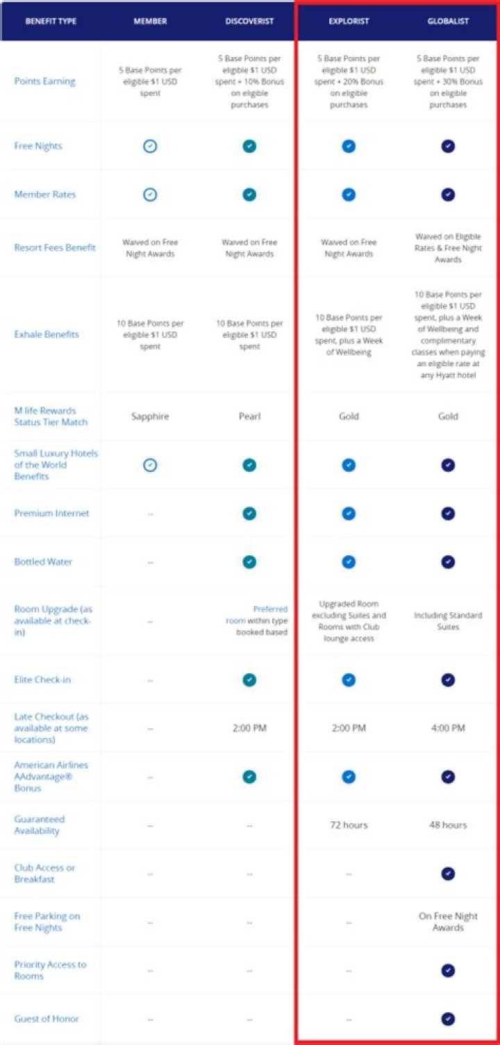 How do you qualify for Hyatt globalist?