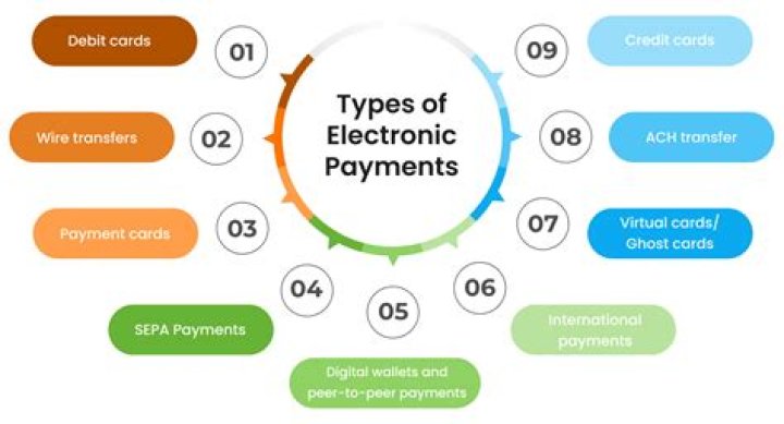 How does electronic payment processing work?