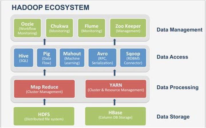 How does Hadoop process unstructured data?