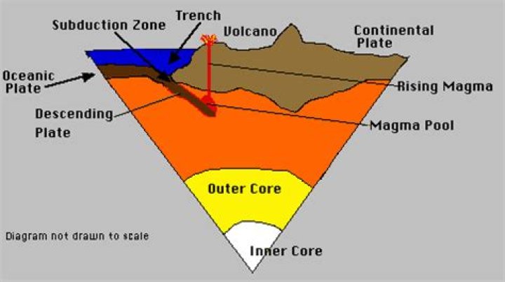 How does magma reach the earths surface?