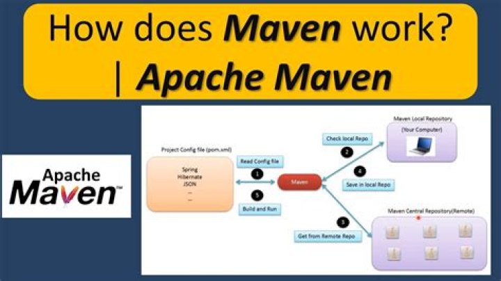How does maven deploy work?