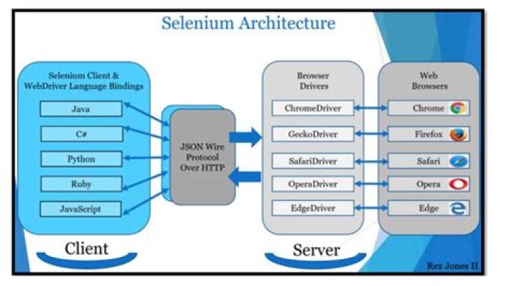 How does selenium grid work?