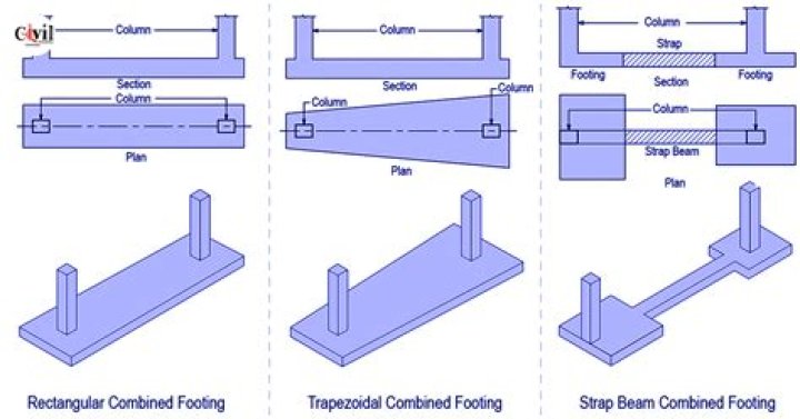 How footing is done? | ContextResponse.com