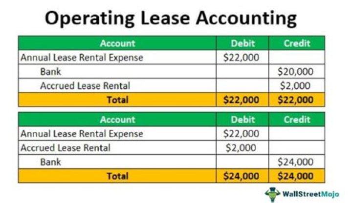 How is an operating lease accounted for?