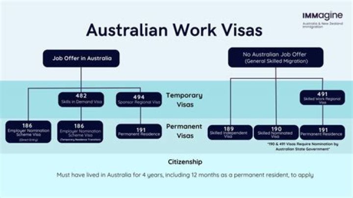 How long does an Australian working visa take?