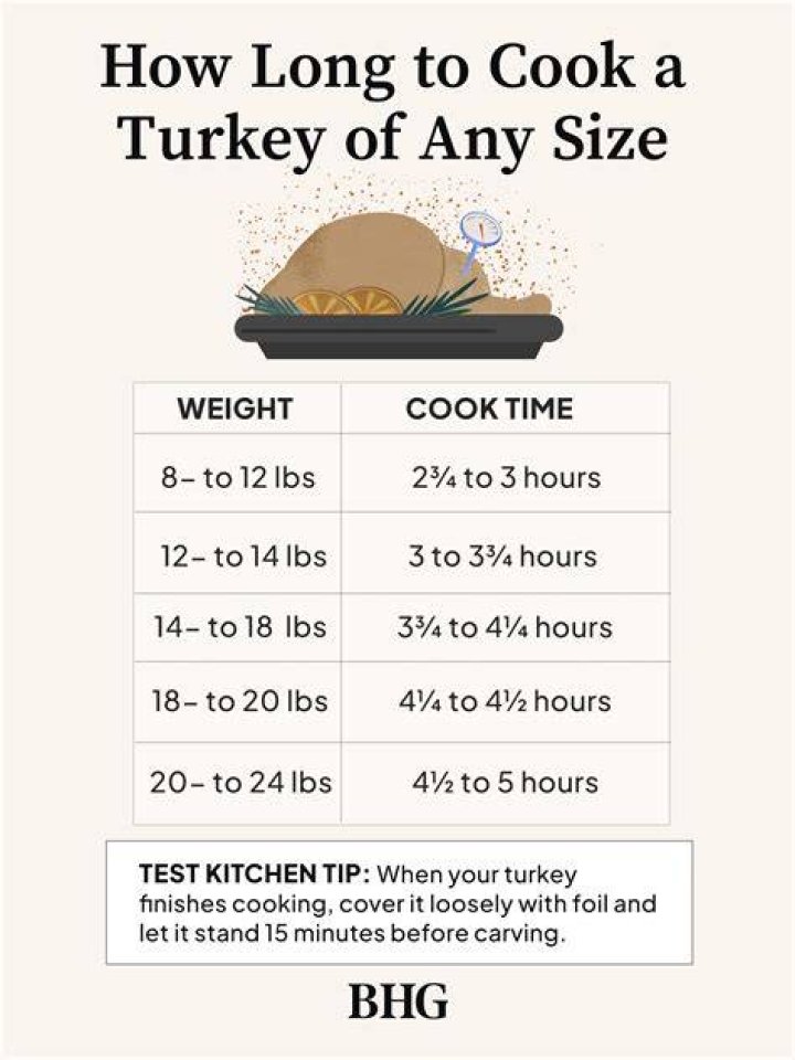 How long does it take to make an 8 pound turkey?