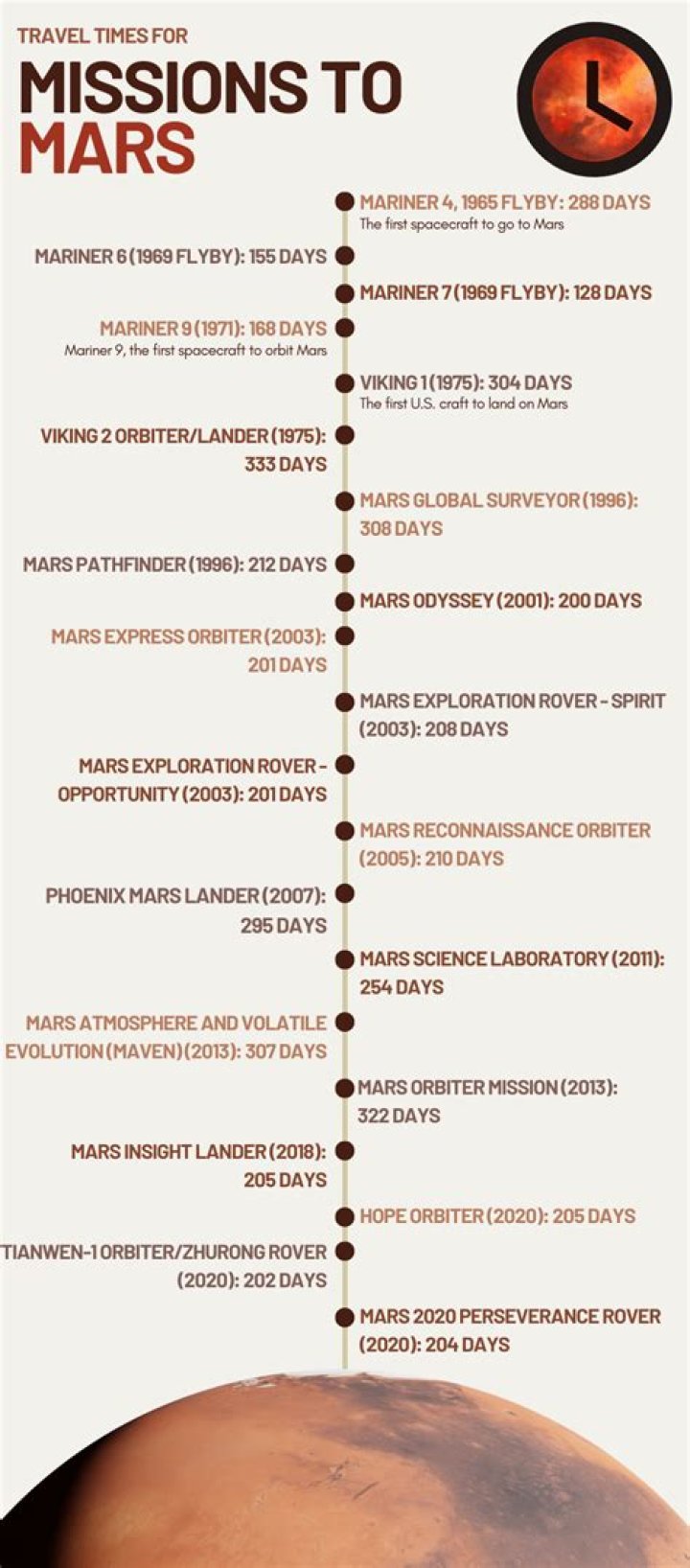 How long would it take to get to Mars?