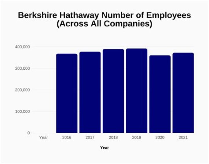 How many employees does Berkshire Hathaway headquarters have?