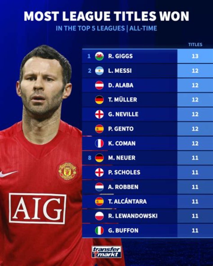 How many league titles has Messi won?