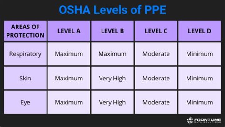 How many levels of PPE does OSHA recognize?