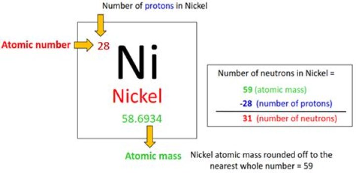 How many neutrons does nickel have?