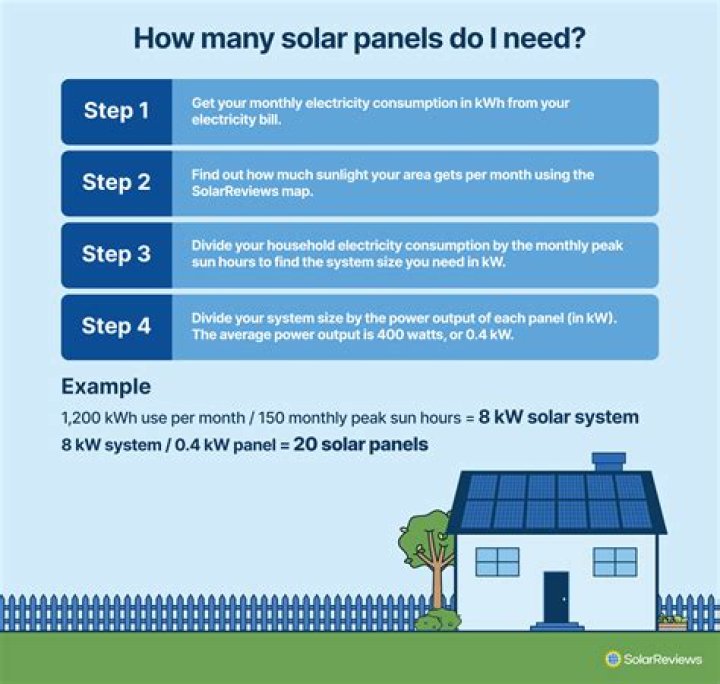 How many solar panels do I need for a 10kW system?