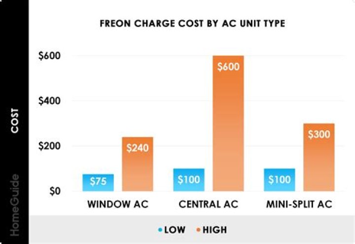How much does freon for air conditioner cost?