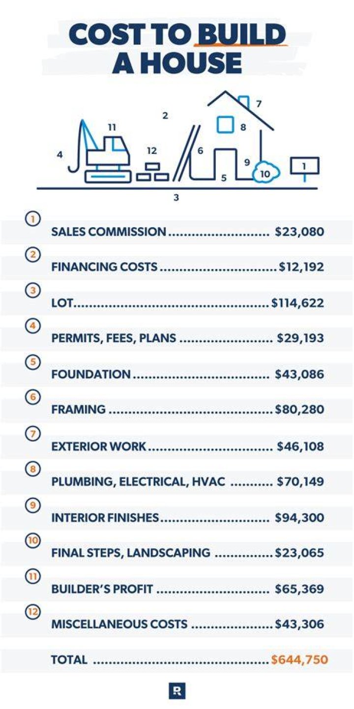 How much does it cost to build a house in Denver CO?