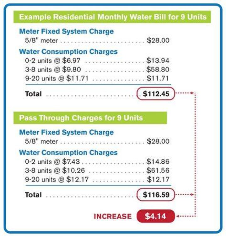 How much is the average water bill in Florida?