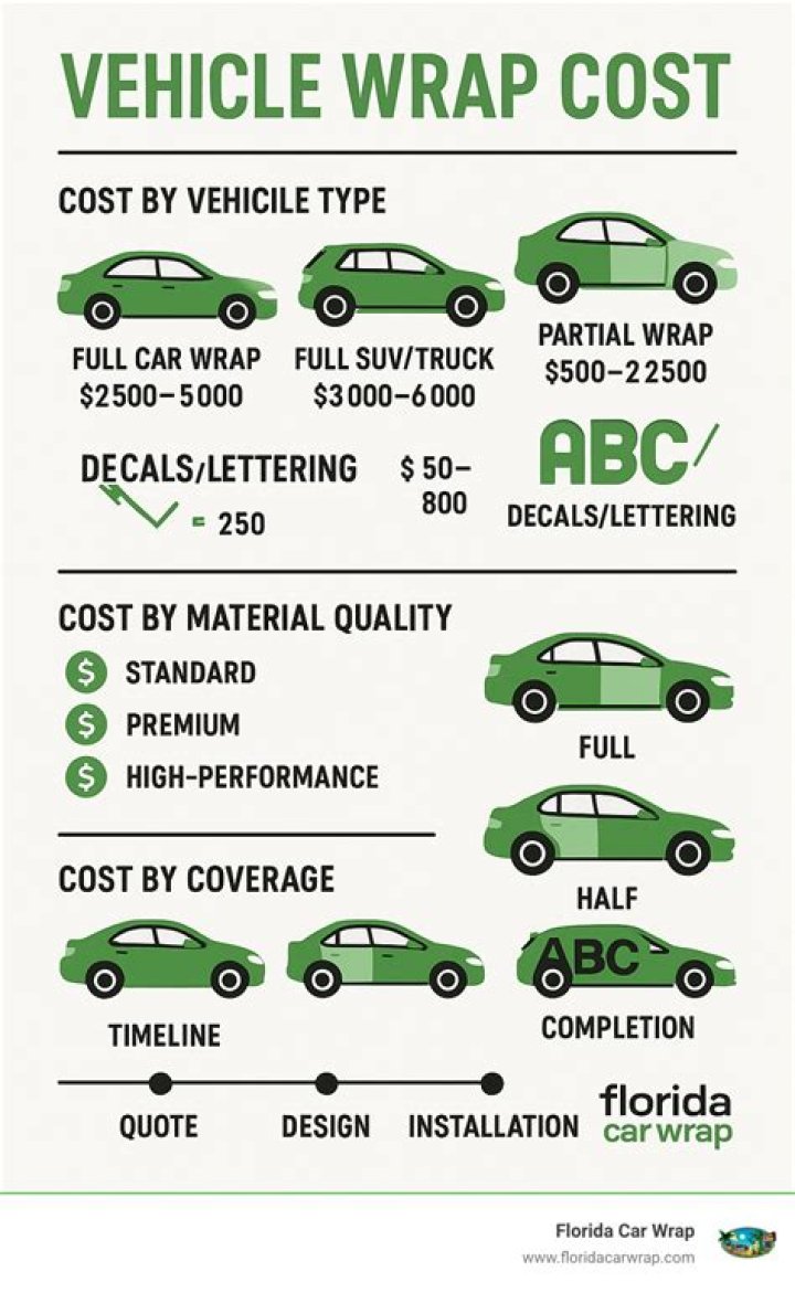 How much it costs to wrap a car?