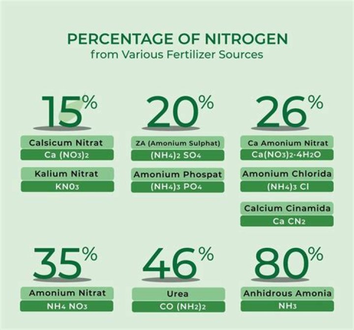 How much nitrogen is in a bag of fertilizer?