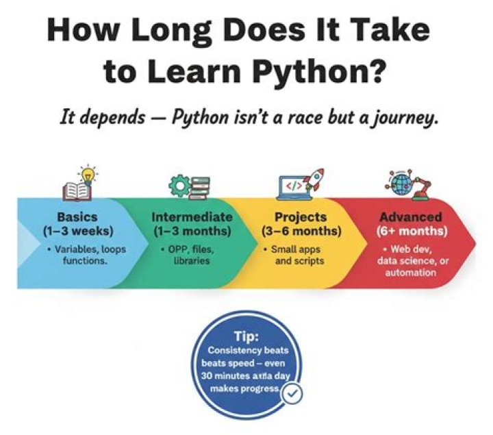 How much time will it take to learn Python?