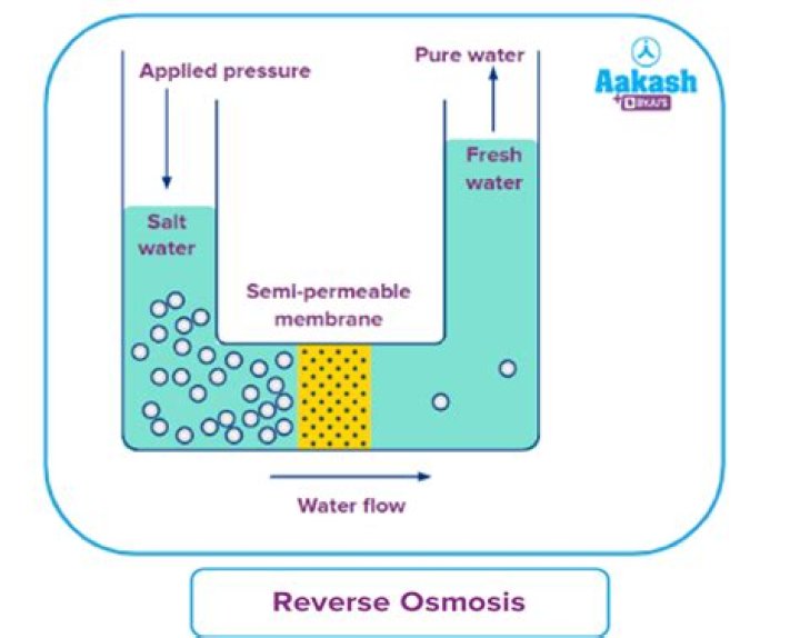 How much water pressure is needed for reverse osmosis?