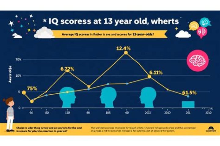 Is 130 a good IQ for a 13 year old?