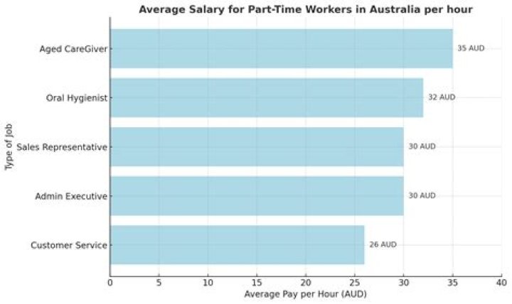 Is 150k a good salary in Australia?