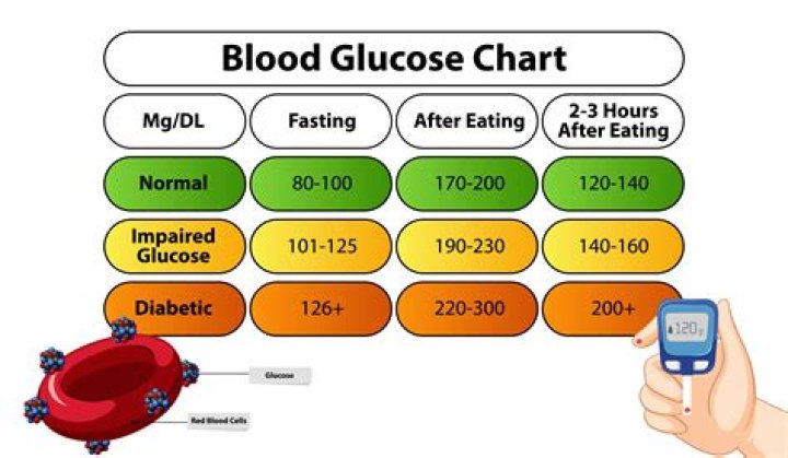 Is blood sugar of 73 low?