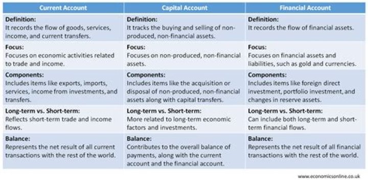 Is financial account the same as capital account?