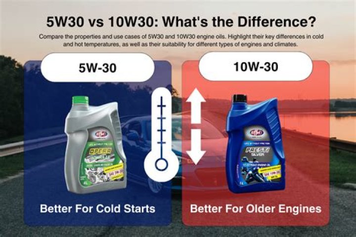 Is it bad to put 10w30 in a 5w30?