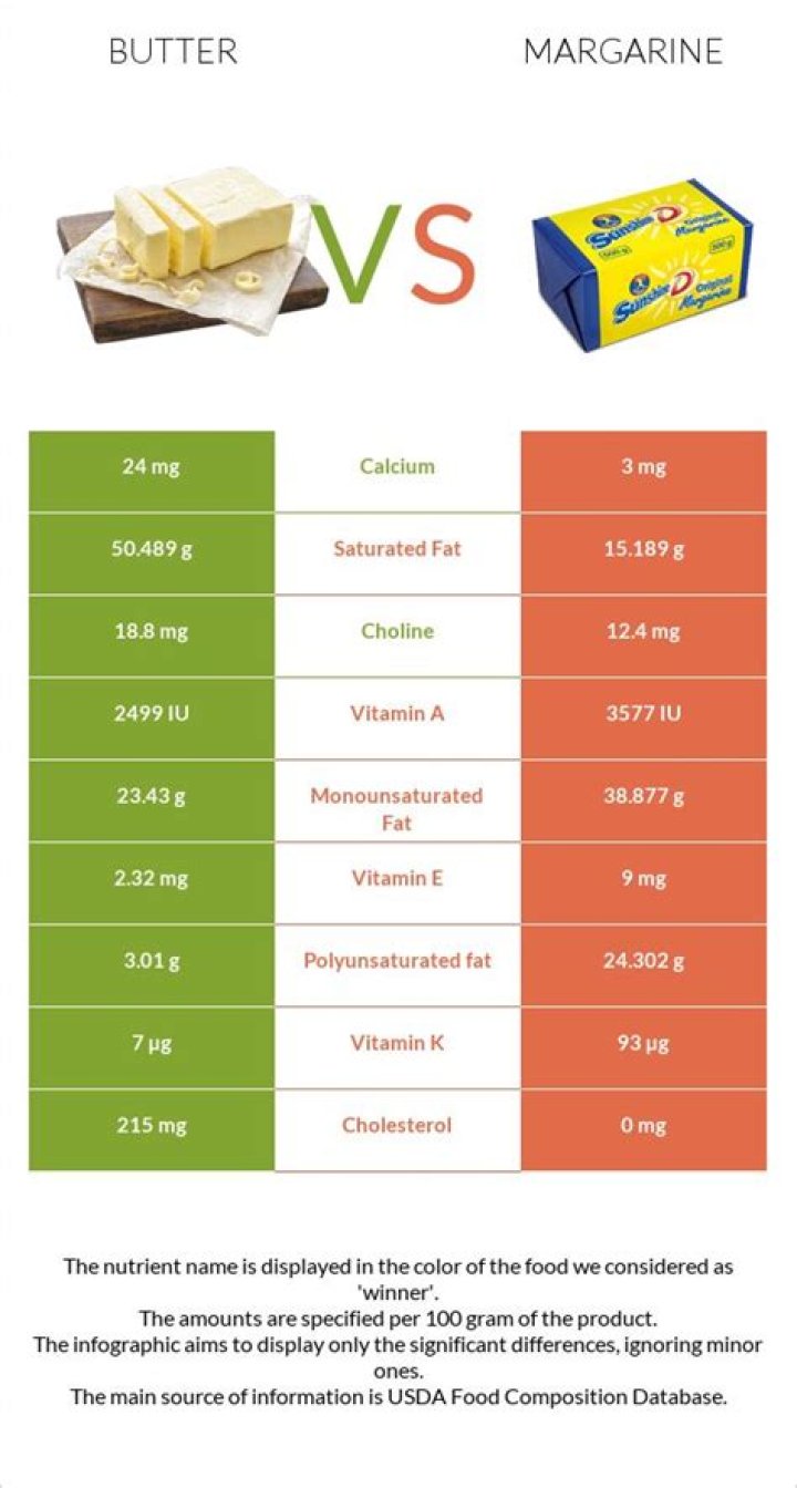 Is margarine better than butter for cholesterol?