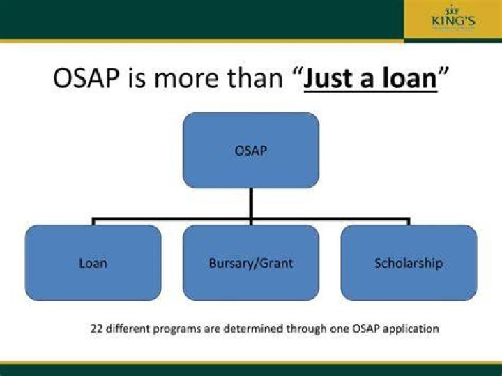 Is OSAP a loan?
