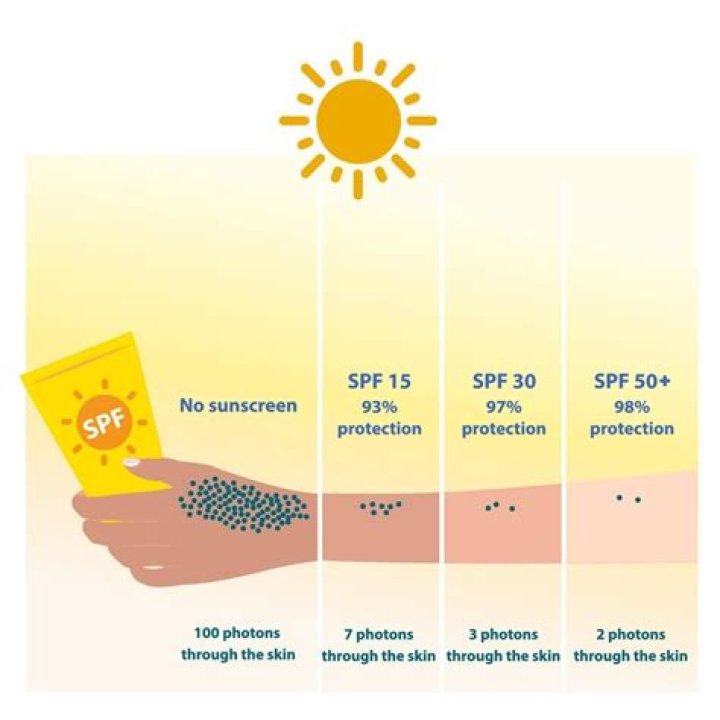 Is sunbrella an SPF? | ContextResponse.com