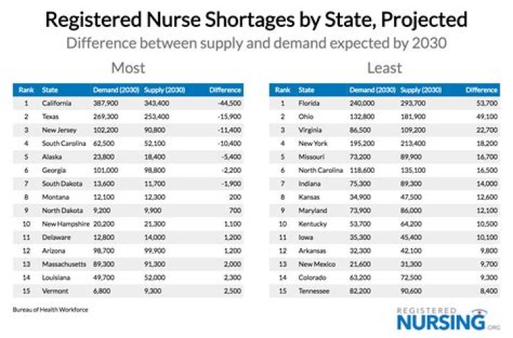 Is there a nurse shortage?